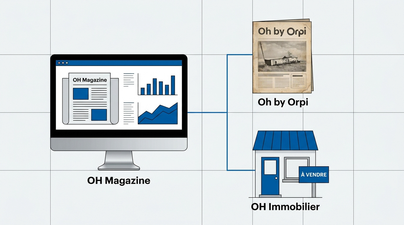 Schéma comparatif entre OH Magazine immobilier, Oh by Orpi et l'agence locale OH Immobilier